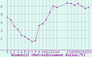 Courbe du refroidissement olien pour Gjilan (Kosovo)