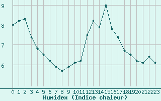 Courbe de l'humidex pour Aurillac (15)