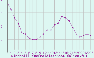 Courbe du refroidissement olien pour Leign-les-Bois (86)