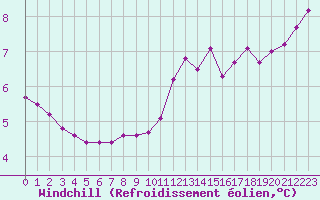 Courbe du refroidissement olien pour Saint-Philbert-sur-Risle (27)