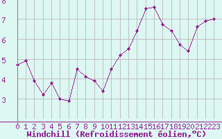 Courbe du refroidissement olien pour Biache-Saint-Vaast (62)