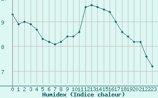 Courbe de l'humidex pour Boulogne (62)