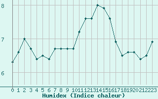 Courbe de l'humidex pour Biache-Saint-Vaast (62)