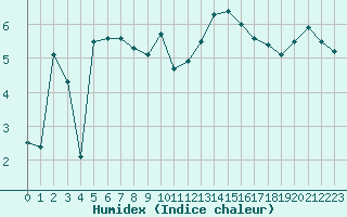 Courbe de l'humidex pour Cherbourg (50)