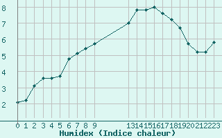 Courbe de l'humidex pour Croisette (62)
