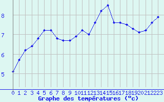 Courbe de tempratures pour Woluwe-Saint-Pierre (Be)