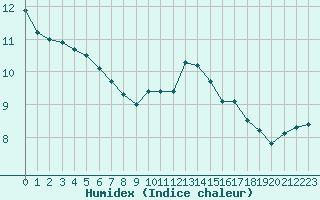 Courbe de l'humidex pour Dieppe (76)