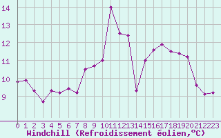 Courbe du refroidissement olien pour Ste (34)