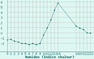 Courbe de l'humidex pour Grandfresnoy (60)