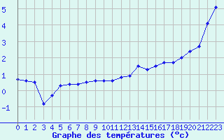 Courbe de tempratures pour Lille (59)
