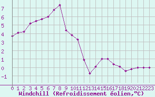 Courbe du refroidissement olien pour Mont-Saint-Vincent (71)