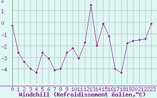 Courbe du refroidissement olien pour Ble / Mulhouse (68)