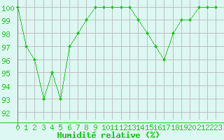 Courbe de l'humidit relative pour Le Talut - Belle-Ile (56)