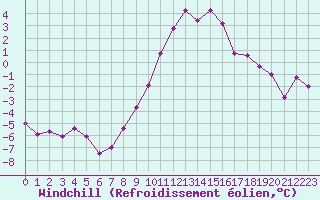 Courbe du refroidissement olien pour Belfort-Dorans (90)