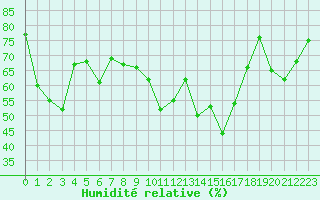 Courbe de l'humidit relative pour Toulon (83)