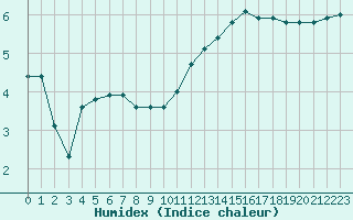 Courbe de l'humidex pour Saint-Yrieix-le-Djalat (19)