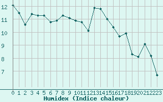 Courbe de l'humidex pour Bordeaux (33)