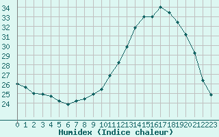 Courbe de l'humidex pour Bordeaux (33)