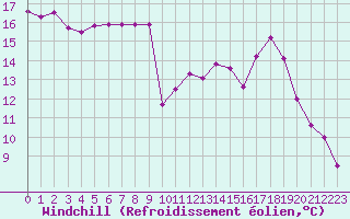 Courbe du refroidissement olien pour Saint-Dizier (52)