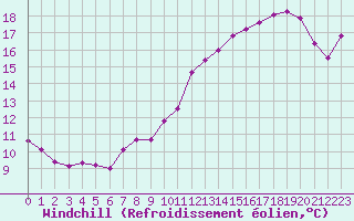 Courbe du refroidissement olien pour Mont-Aigoual (30)