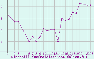 Courbe du refroidissement olien pour Blus (40)