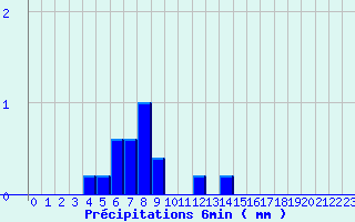 Diagramme des prcipitations pour Valognes (50)