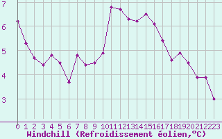 Courbe du refroidissement olien pour Aizenay (85)