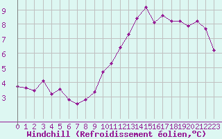 Courbe du refroidissement olien pour Ploumanac