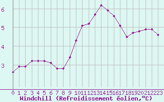 Courbe du refroidissement olien pour Preonzo (Sw)