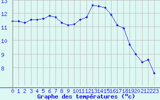 Courbe de tempratures pour Saint-Nazaire (44)