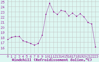 Courbe du refroidissement olien pour Dieppe (76)