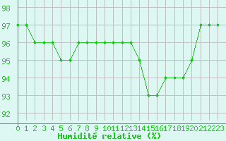 Courbe de l'humidit relative pour Rouen (76)