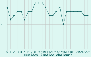 Courbe de l'humidex pour Mont-Aigoual (30)