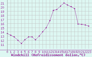 Courbe du refroidissement olien pour Bourges (18)