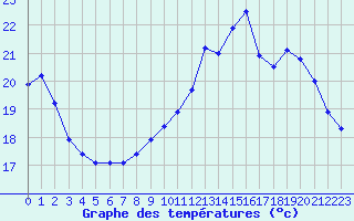 Courbe de tempratures pour Saint-Nazaire (44)