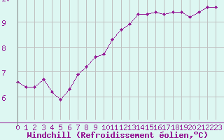 Courbe du refroidissement olien pour Corny-sur-Moselle (57)