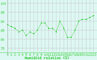 Courbe de l'humidit relative pour Carrion de Calatrava (Esp)