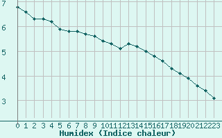 Courbe de l'humidex pour Saint-Bonnet-de-Bellac (87)