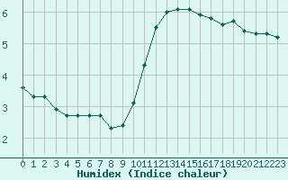 Courbe de l'humidex pour Ancey (21)