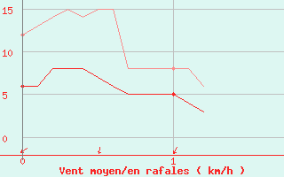 Courbe de la force du vent pour Saint Julien (39)