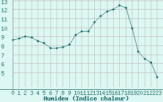 Courbe de l'humidex pour Pontoise - Cormeilles (95)