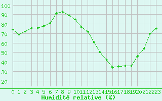 Courbe de l'humidit relative pour Auch (32)