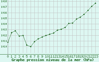 Courbe de la pression atmosphrique pour Bonnecombe - Les Salces (48)