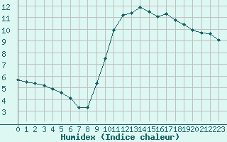 Courbe de l'humidex pour Verneuil (78)