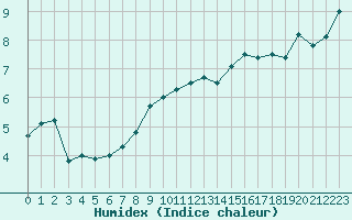 Courbe de l'humidex pour Lons-le-Saunier (39)