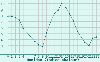 Courbe de l'humidex pour Courcouronnes (91)