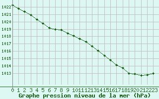 Courbe de la pression atmosphrique pour Corsept (44)