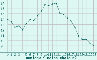 Courbe de l'humidex pour Caen (14)