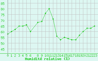 Courbe de l'humidit relative pour Roujan (34)
