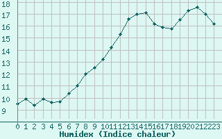 Courbe de l'humidex pour Frontenay (79)